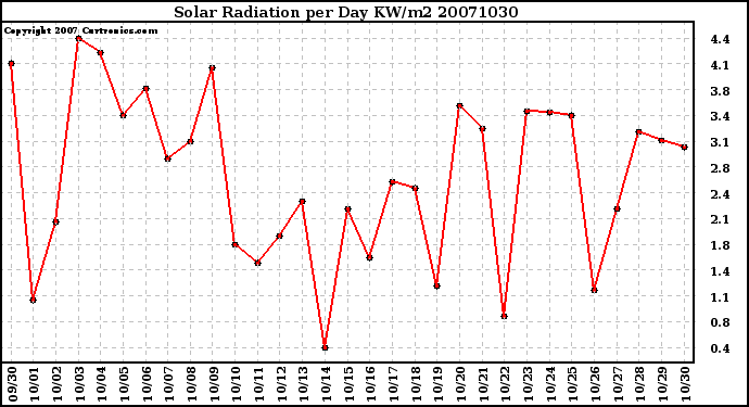 Milwaukee Weather Solar Radiation per Day KW/m2