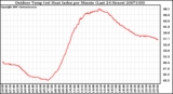 Milwaukee Weather Outdoor Temp (vs) Heat Index per Minute (Last 24 Hours)