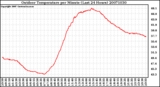 Milwaukee Weather Outdoor Temperature per Minute (Last 24 Hours)