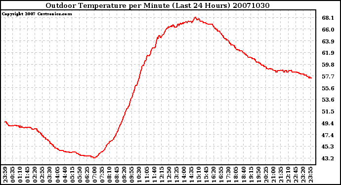 Milwaukee Weather Outdoor Temperature per Minute (Last 24 Hours)