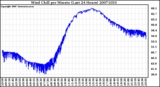 Milwaukee Weather Wind Chill per Minute (Last 24 Hours)