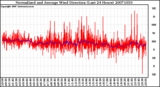 Milwaukee Weather Normalized and Average Wind Direction (Last 24 Hours)