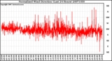 Milwaukee Weather Normalized Wind Direction (Last 24 Hours)