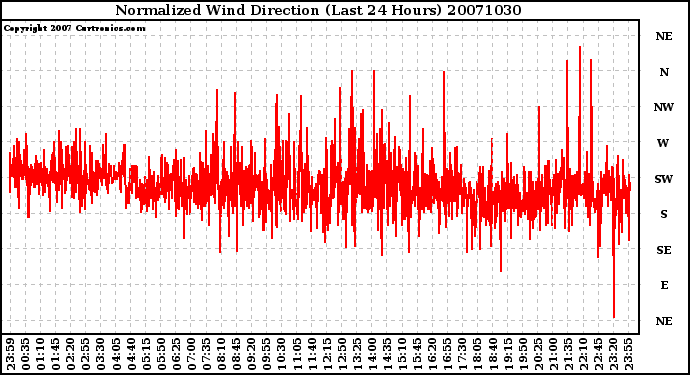 Milwaukee Weather Normalized Wind Direction (Last 24 Hours)