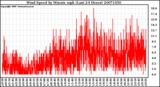 Milwaukee Weather Wind Speed by Minute mph (Last 24 Hours)