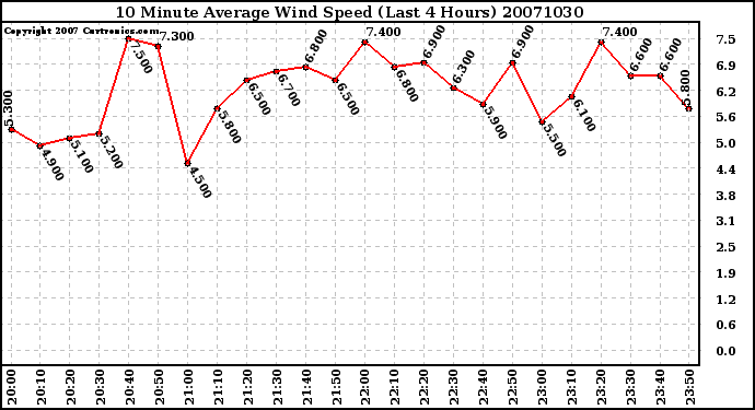 Milwaukee Weather 10 Minute Average Wind Speed (Last 4 Hours)