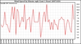 Milwaukee Weather Wind Speed by Minute mph (Last 1 Hour)