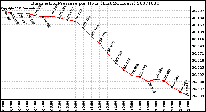 Milwaukee Weather Barometric Pressure per Hour (Last 24 Hours)