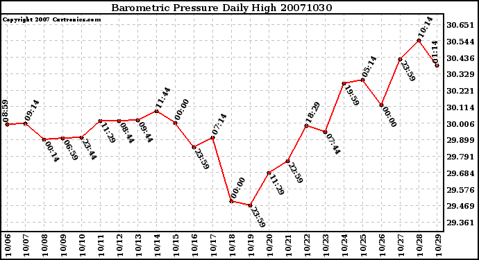 Milwaukee Weather Barometric Pressure Daily High