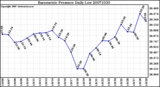 Milwaukee Weather Barometric Pressure Daily Low