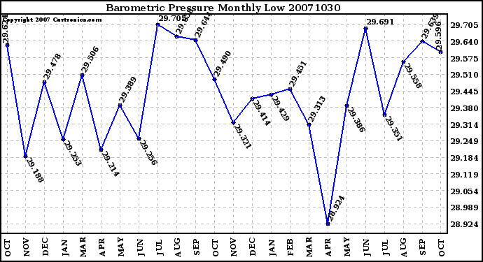 Milwaukee Weather Barometric Pressure Monthly Low