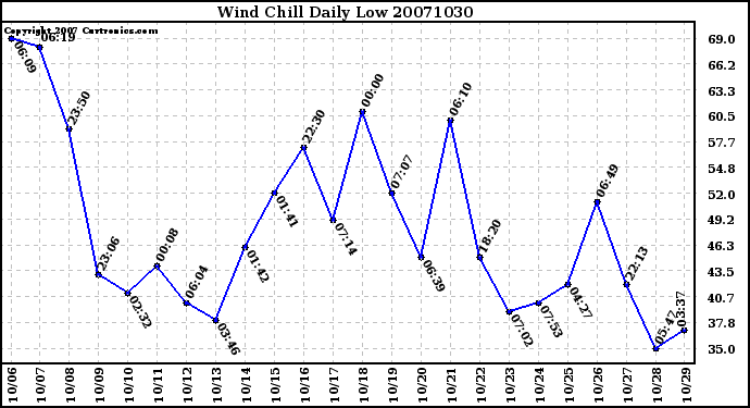 Milwaukee Weather Wind Chill Daily Low