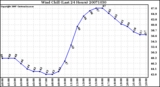 Milwaukee Weather Wind Chill (Last 24 Hours)