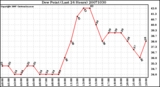 Milwaukee Weather Dew Point (Last 24 Hours)