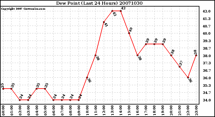 Milwaukee Weather Dew Point (Last 24 Hours)