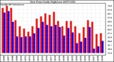 Milwaukee Weather Dew Point Daily High/Low