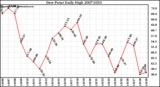 Milwaukee Weather Dew Point Daily High