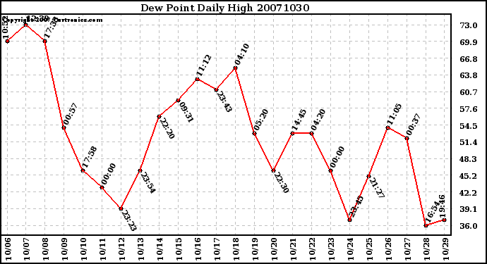 Milwaukee Weather Dew Point Daily High