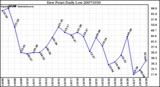 Milwaukee Weather Dew Point Daily Low