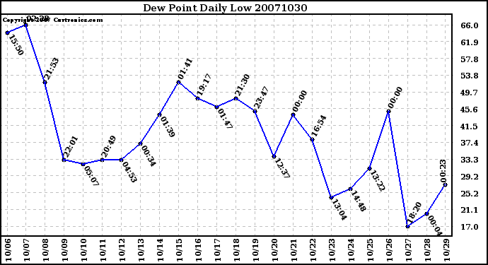 Milwaukee Weather Dew Point Daily Low