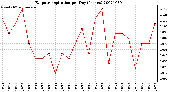 Milwaukee Weather Evapotranspiration per Day (Inches)