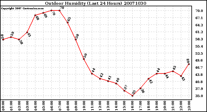 Milwaukee Weather Outdoor Humidity (Last 24 Hours)