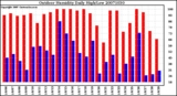 Milwaukee Weather Outdoor Humidity Daily High/Low