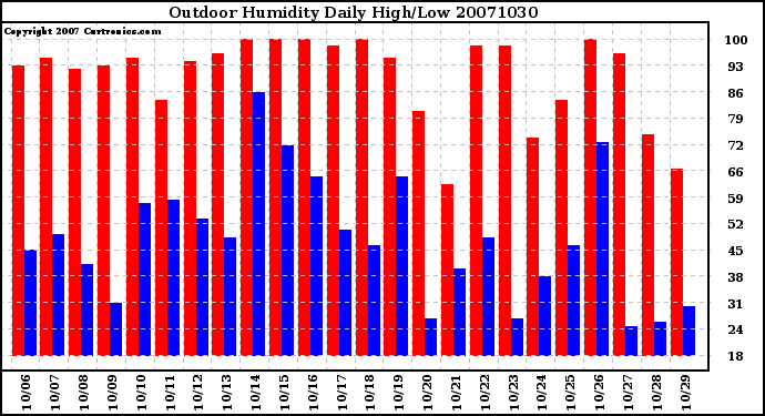 Milwaukee Weather Outdoor Humidity Daily High/Low