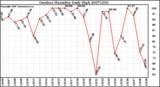 Milwaukee Weather Outdoor Humidity Daily High