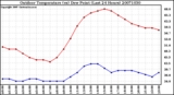 Milwaukee Weather Outdoor Temperature (vs) Dew Point (Last 24 Hours)