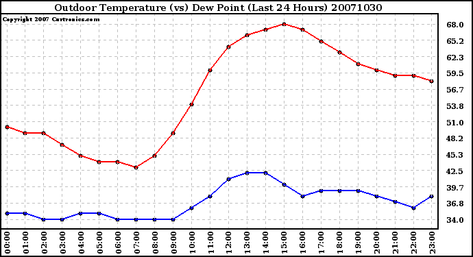 Milwaukee Weather Outdoor Temperature (vs) Dew Point (Last 24 Hours)