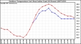 Milwaukee Weather Outdoor Temperature (vs) Heat Index (Last 24 Hours)