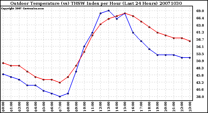 Milwaukee Weather Outdoor Temperature (vs) THSW Index per Hour (Last 24 Hours)