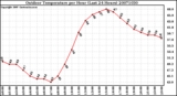 Milwaukee Weather Outdoor Temperature per Hour (Last 24 Hours)