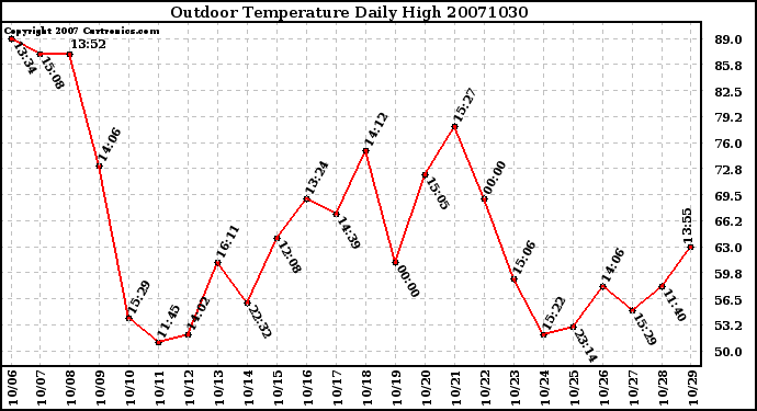 Milwaukee Weather Outdoor Temperature Daily High