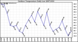 Milwaukee Weather Outdoor Temperature Daily Low