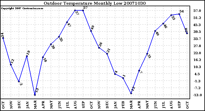 Milwaukee Weather Outdoor Temperature Monthly Low