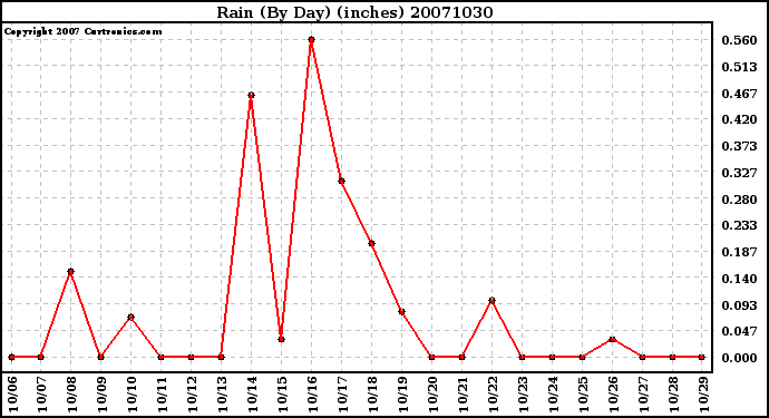 Milwaukee Weather Rain (By Day) (inches)