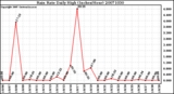 Milwaukee Weather Rain Rate Daily High (Inches/Hour)