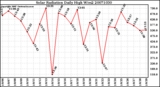 Milwaukee Weather Solar Radiation Daily High W/m2