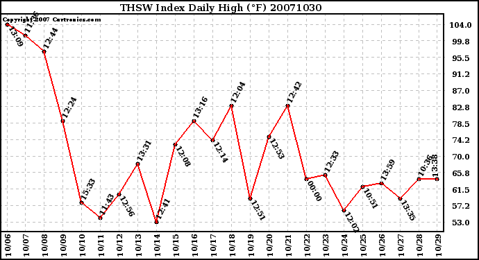 Milwaukee Weather THSW Index Daily High (F)