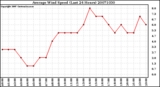 Milwaukee Weather Average Wind Speed (Last 24 Hours)