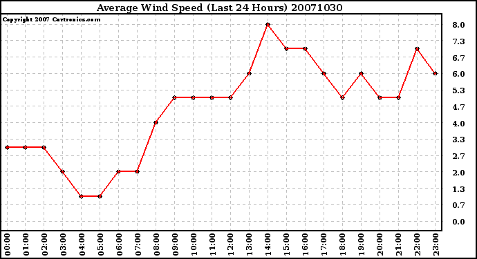 Milwaukee Weather Average Wind Speed (Last 24 Hours)