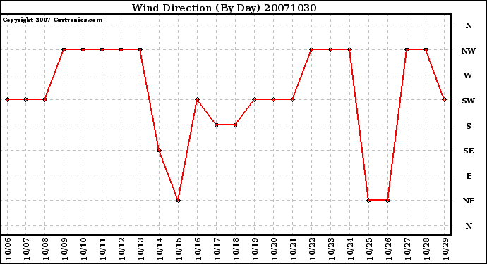 Milwaukee Weather Wind Direction (By Day)