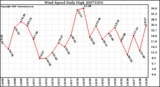 Milwaukee Weather Wind Speed Daily High