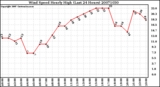 Milwaukee Weather Wind Speed Hourly High (Last 24 Hours)