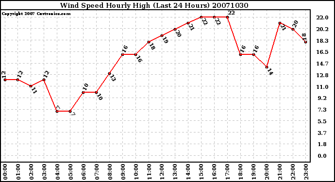 Milwaukee Weather Wind Speed Hourly High (Last 24 Hours)