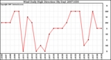 Milwaukee Weather Wind Daily High Direction (By Day)