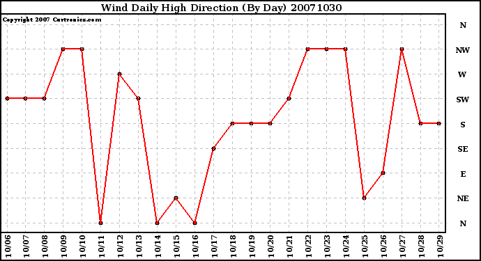 Milwaukee Weather Wind Daily High Direction (By Day)