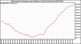 Milwaukee Weather Barometric Pressure per Minute (Last 24 Hours)